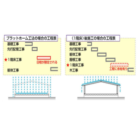 SFP合板強化床パネル＜施工性＞