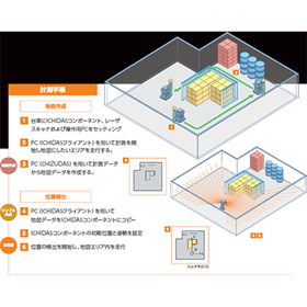 【日立産機システム】レーザで高精度地図の作成・位置検出