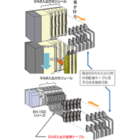 【日立産機システム】64点入出力モジュール変換ケーブル