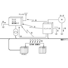 【日立産機システム】インバータ:ノイズ低減対策機器