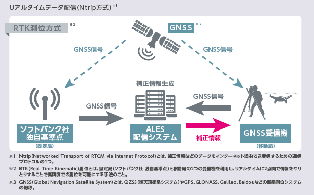 【建設現場向け】センチメートル級測位サービス