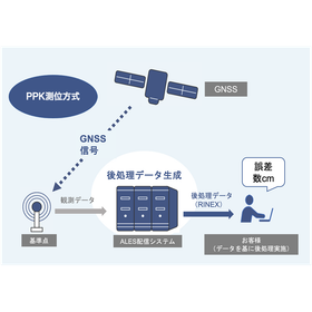 後処理データサービス