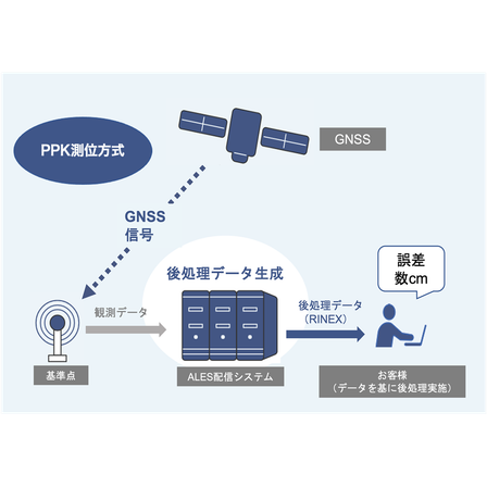 後処理データサービス.png