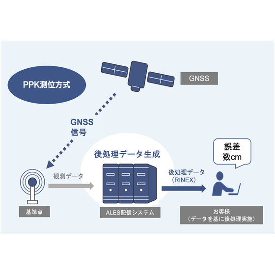 後処理データサービス.png
