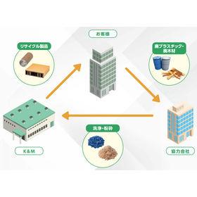 クローズドリサイクルへの取り組み