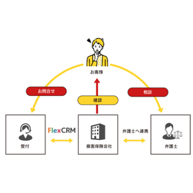 【SFA/CRM導入事例】株式会社プライムアシスタンス様