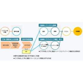 【ERP導入支援事例】食品会社様 データモデリング活用