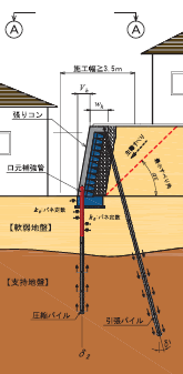 既設石積み擁壁の耐震補強工法『ハイブリッドMP工法』