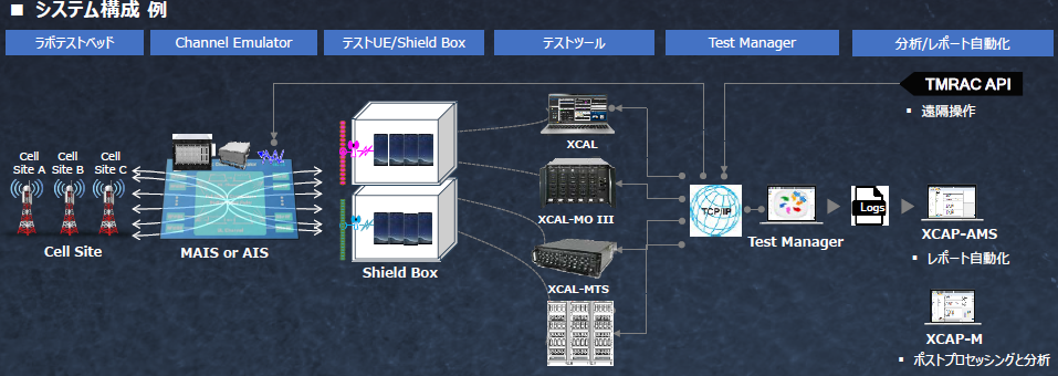 4G/5G ラボ試験自動化システム『XCAL-Art』
