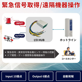 【I/O HUB】遠隔で異常検知＆ゲート操作、自動発報も可能！