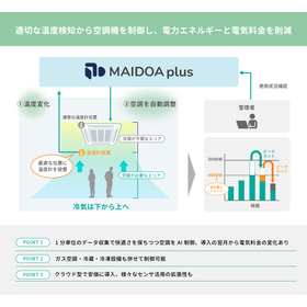 垂直統合型IoTサービス『MAIDOA　plus』