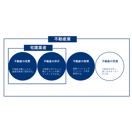 ?不動産の種類と仕事内容・年収を解説！業界3分類ガイド 画像.png