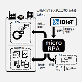 micro RPA