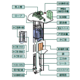 Four types of elevator renewal plan...