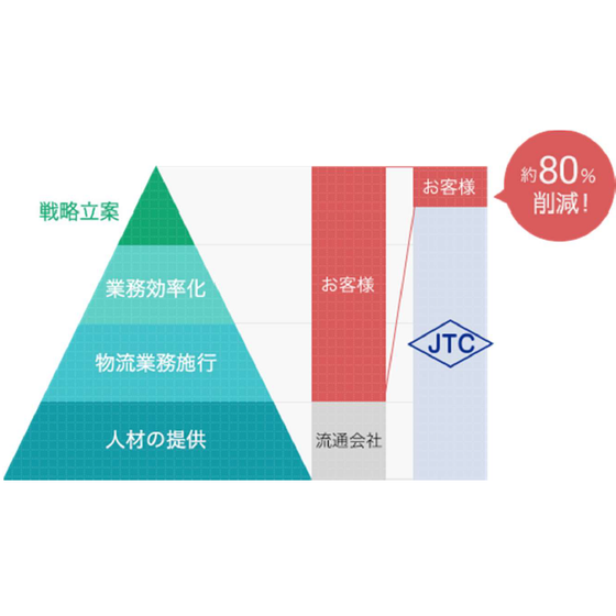 ?物流コンサル事業 画像.png