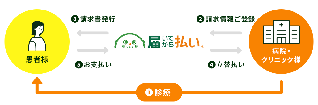 【訪問診療におすすめ】医療費の後払いなら『届いてから払い』