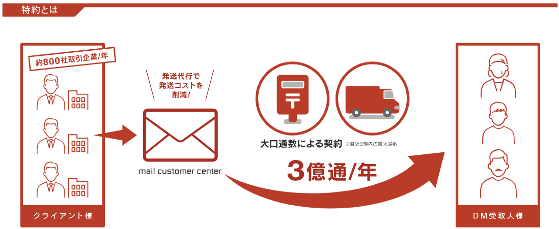 Via Dm DM・Direct Mail Shipping Agency | メールカスタマーセンター - Powered by ipros