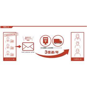 DM・Direct Mail Shipping Agency product image