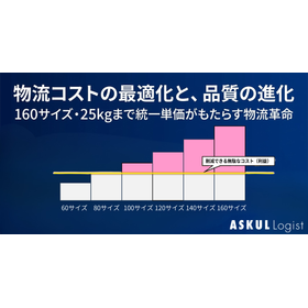 60～160サイズ/25kgまでサイズ統一単価