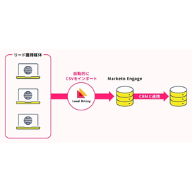 【LeadBrizzy導入事例】株式会社primeNumber様