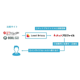 【Lead Brizzy導入事例】株式会社ハンモック様