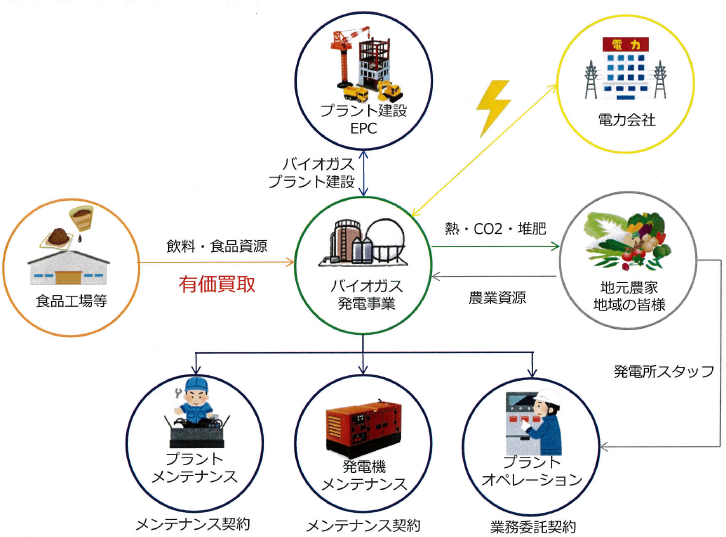 バイオガス発電事業