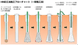 アースドリル式拡底杭工法／場所打鋼管コンクリート杭