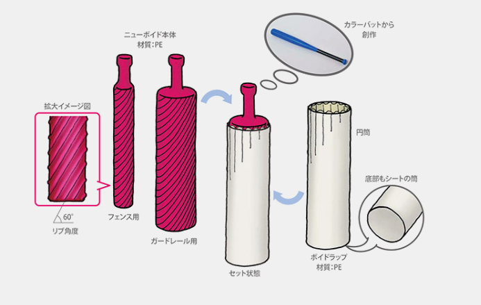 進化するボイド管【QPFシリーズ】フェンス基礎等紙ボイド管代替え