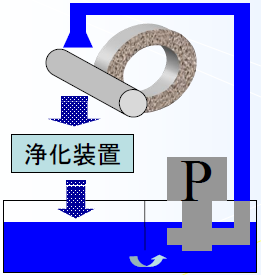 クーラント液および浄化装置の役割