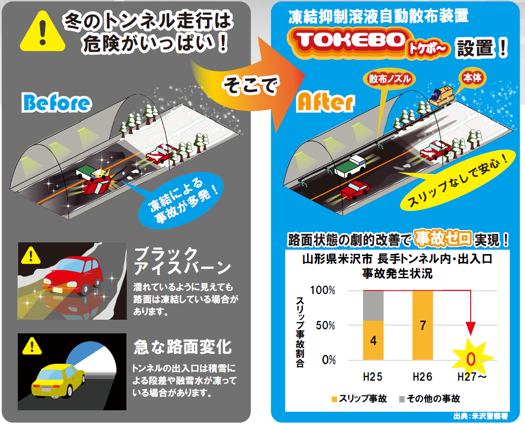 トンネル内のスリップ事故ゼロに 凍結抑制溶液自動散布装置トケボ～