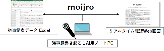 テキスト変換AIサービス『文字ロー』