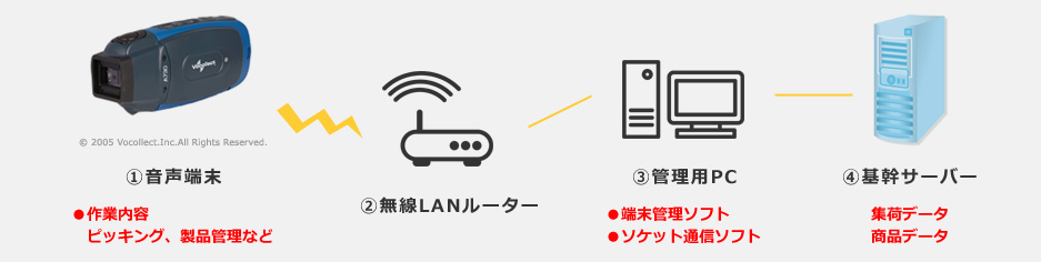物流支援システム『Vocollect(ヴォコレクト)』