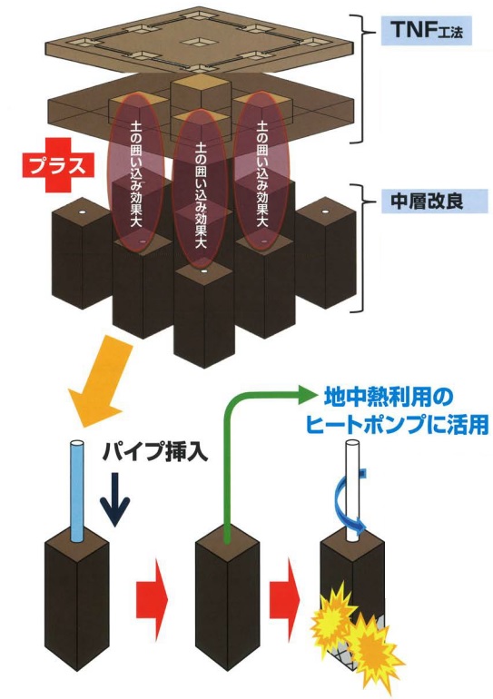 地盤改良体及びその解体工法『TNF+(プラス)工法』