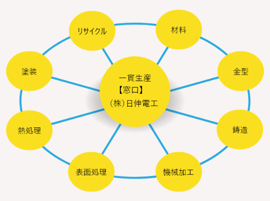 ダイカスト製品ワンストップソリューション　※塗装等も幅広く対応可