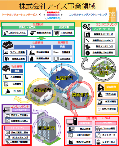 株式会社アイズ事業領域