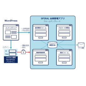 会員サイト構築WordPressプラグイン