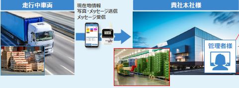 【TCloud for SCMユースケース】青果市場