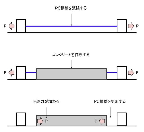 【コラム】PC橋とは 構造や種類、鋼橋との違いを解説 | クリテック工業 - Powered by イプロス