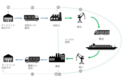 サプライチェーンソリューション