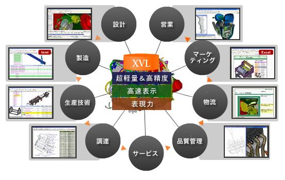 軽量3次元フォーマット　『XVL』