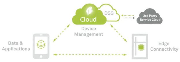 Ayla IoTプラットフォーム