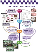 長年培ったモノづくりのノウハウで、高品質のノベルティーを供給！