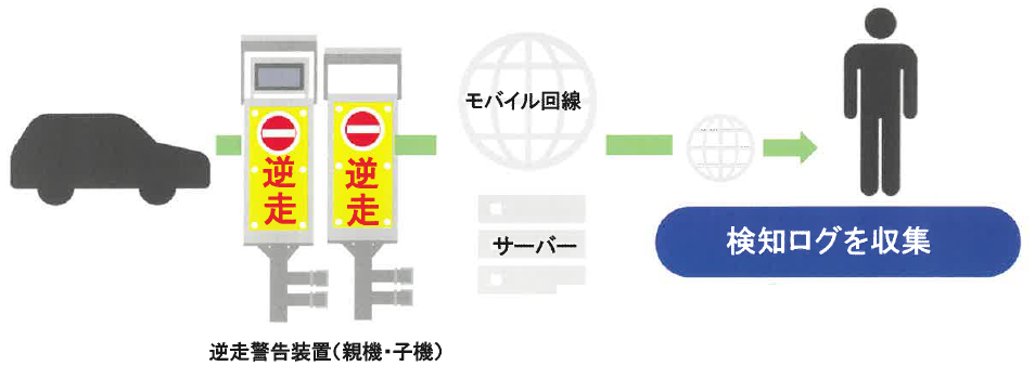 逆走警告装置 IoTオプション