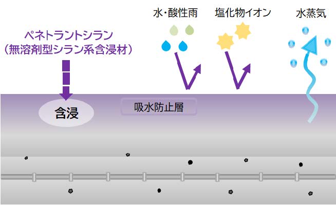 無溶剤型シランシロキサン系含浸材『ペネトラントシラン』