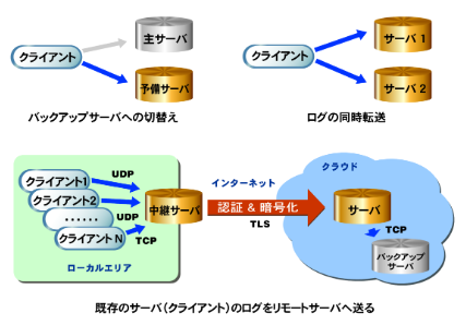 Powered BLUE 870 Syslog サーバー