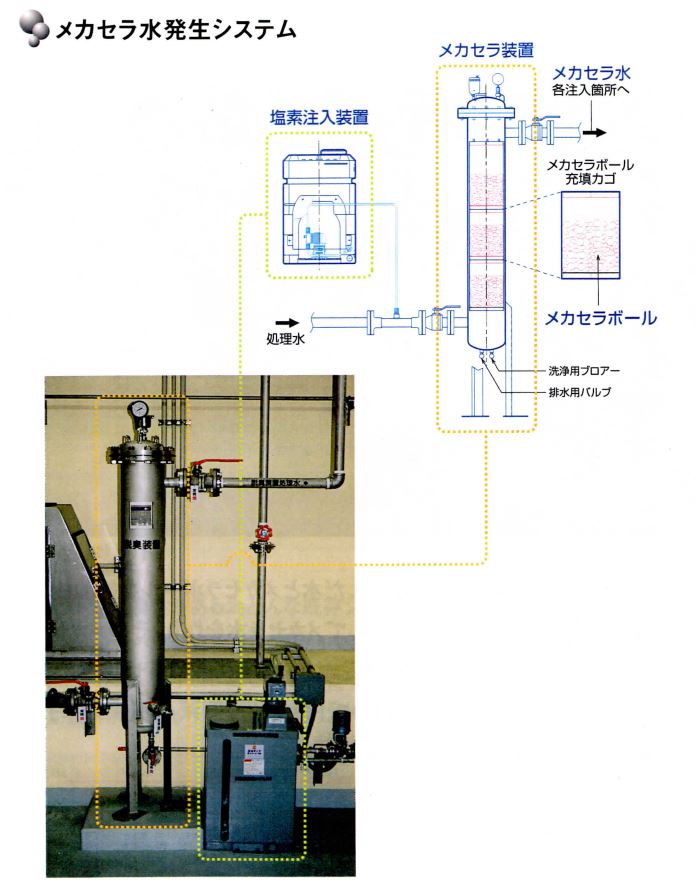水質浄化装置『メカセラ装置』 SGM株式会社 | イプロス