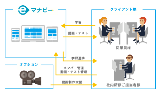 クラウド型eラーニングシステム『eマナビー』