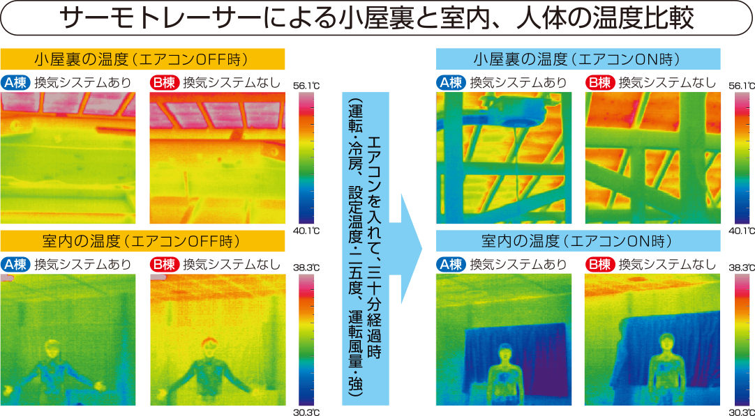 換気シ  ステムの使用による室内エアコン電力量の効果実験
