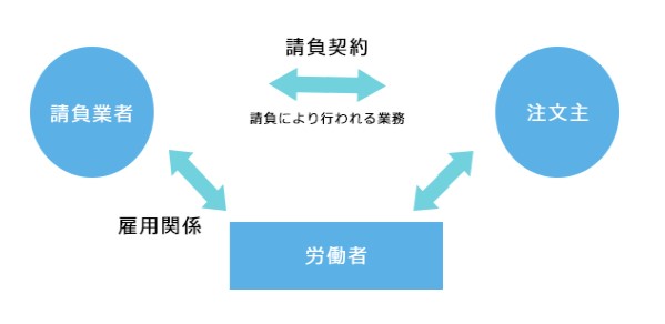業務委託（アウトソーシング）サービス