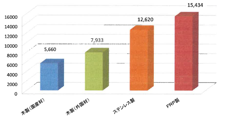 木製水槽における温室効果ガス(GHG)削減効果